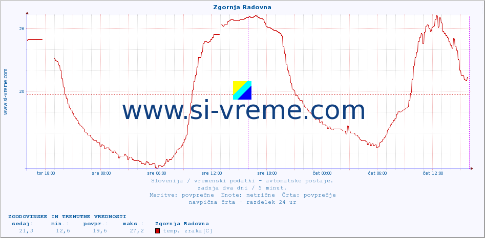 POVPREČJE :: Zgornja Radovna :: temp. zraka | vlaga | smer vetra | hitrost vetra | sunki vetra | tlak | padavine | sonce | temp. tal  5cm | temp. tal 10cm | temp. tal 20cm | temp. tal 30cm | temp. tal 50cm :: zadnja dva dni / 5 minut.