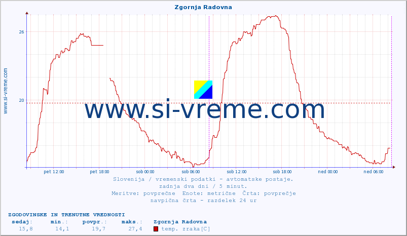 POVPREČJE :: Zgornja Radovna :: temp. zraka | vlaga | smer vetra | hitrost vetra | sunki vetra | tlak | padavine | sonce | temp. tal  5cm | temp. tal 10cm | temp. tal 20cm | temp. tal 30cm | temp. tal 50cm :: zadnja dva dni / 5 minut.