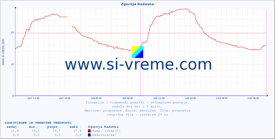 POVPREČJE :: Zgornja Radovna :: temp. zraka | vlaga | smer vetra | hitrost vetra | sunki vetra | tlak | padavine | sonce | temp. tal  5cm | temp. tal 10cm | temp. tal 20cm | temp. tal 30cm | temp. tal 50cm :: zadnja dva dni / 5 minut.