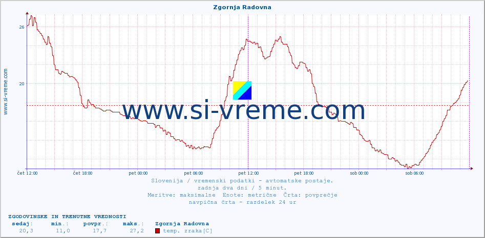 POVPREČJE :: Zgornja Radovna :: temp. zraka | vlaga | smer vetra | hitrost vetra | sunki vetra | tlak | padavine | sonce | temp. tal  5cm | temp. tal 10cm | temp. tal 20cm | temp. tal 30cm | temp. tal 50cm :: zadnja dva dni / 5 minut.