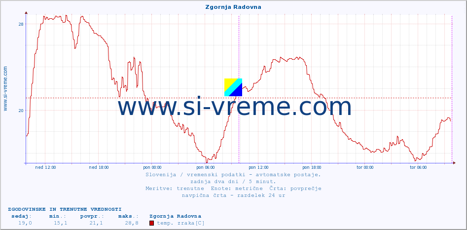 POVPREČJE :: Zgornja Radovna :: temp. zraka | vlaga | smer vetra | hitrost vetra | sunki vetra | tlak | padavine | sonce | temp. tal  5cm | temp. tal 10cm | temp. tal 20cm | temp. tal 30cm | temp. tal 50cm :: zadnja dva dni / 5 minut.