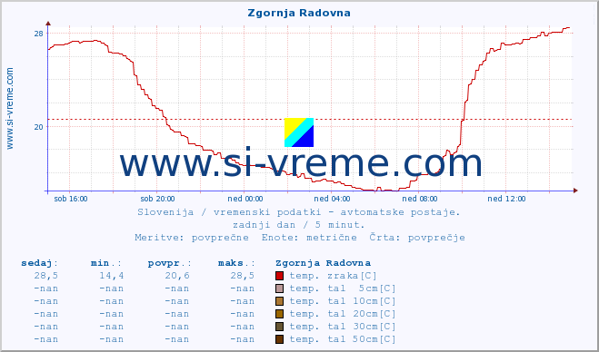 POVPREČJE :: Zgornja Radovna :: temp. zraka | vlaga | smer vetra | hitrost vetra | sunki vetra | tlak | padavine | sonce | temp. tal  5cm | temp. tal 10cm | temp. tal 20cm | temp. tal 30cm | temp. tal 50cm :: zadnji dan / 5 minut.