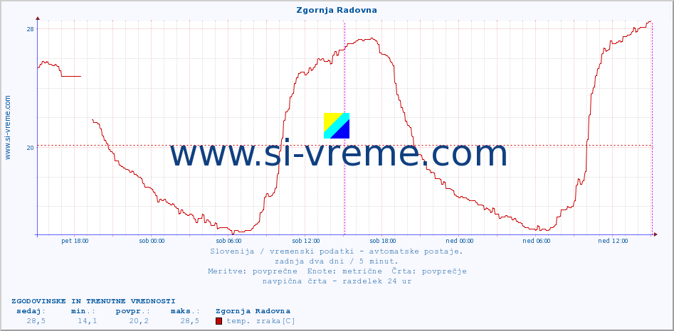 POVPREČJE :: Zgornja Radovna :: temp. zraka | vlaga | smer vetra | hitrost vetra | sunki vetra | tlak | padavine | sonce | temp. tal  5cm | temp. tal 10cm | temp. tal 20cm | temp. tal 30cm | temp. tal 50cm :: zadnja dva dni / 5 minut.