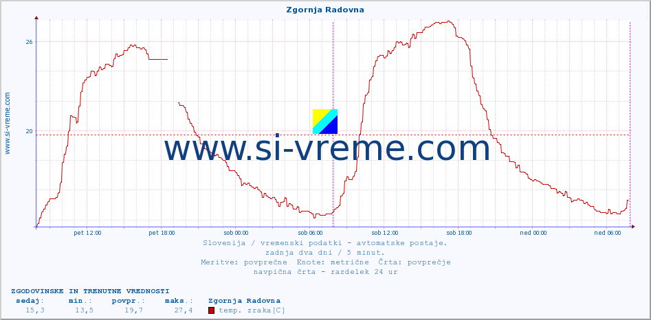 POVPREČJE :: Zgornja Radovna :: temp. zraka | vlaga | smer vetra | hitrost vetra | sunki vetra | tlak | padavine | sonce | temp. tal  5cm | temp. tal 10cm | temp. tal 20cm | temp. tal 30cm | temp. tal 50cm :: zadnja dva dni / 5 minut.