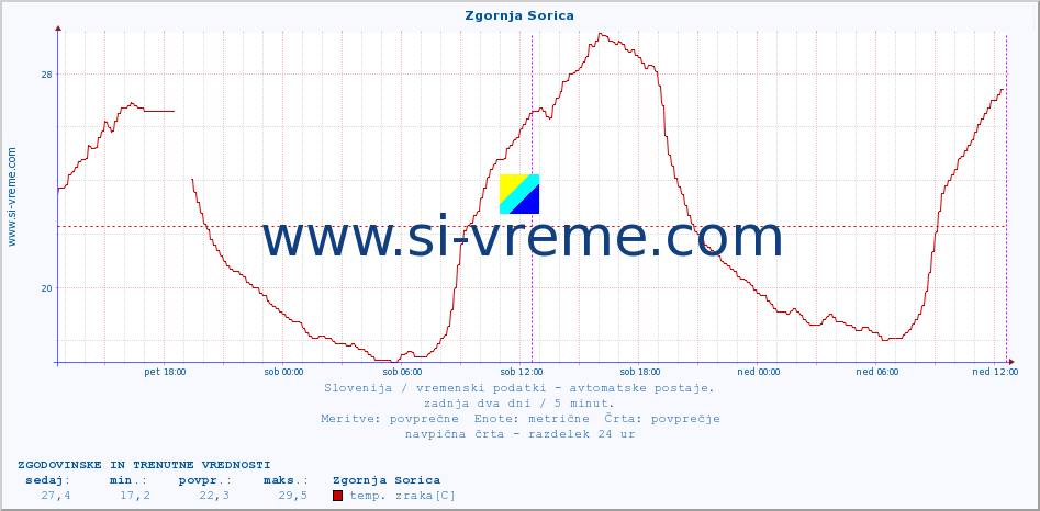 POVPREČJE :: Zgornja Sorica :: temp. zraka | vlaga | smer vetra | hitrost vetra | sunki vetra | tlak | padavine | sonce | temp. tal  5cm | temp. tal 10cm | temp. tal 20cm | temp. tal 30cm | temp. tal 50cm :: zadnja dva dni / 5 minut.