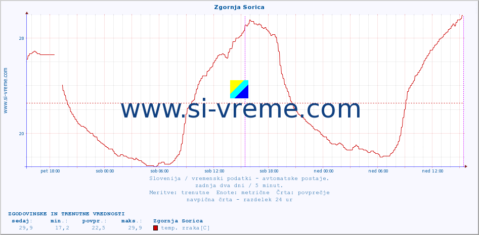 POVPREČJE :: Zgornja Sorica :: temp. zraka | vlaga | smer vetra | hitrost vetra | sunki vetra | tlak | padavine | sonce | temp. tal  5cm | temp. tal 10cm | temp. tal 20cm | temp. tal 30cm | temp. tal 50cm :: zadnja dva dni / 5 minut.