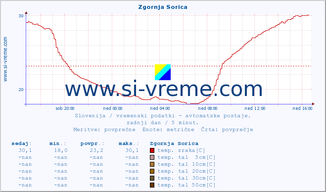 POVPREČJE :: Zgornja Sorica :: temp. zraka | vlaga | smer vetra | hitrost vetra | sunki vetra | tlak | padavine | sonce | temp. tal  5cm | temp. tal 10cm | temp. tal 20cm | temp. tal 30cm | temp. tal 50cm :: zadnji dan / 5 minut.