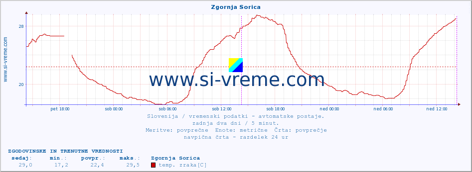 POVPREČJE :: Zgornja Sorica :: temp. zraka | vlaga | smer vetra | hitrost vetra | sunki vetra | tlak | padavine | sonce | temp. tal  5cm | temp. tal 10cm | temp. tal 20cm | temp. tal 30cm | temp. tal 50cm :: zadnja dva dni / 5 minut.