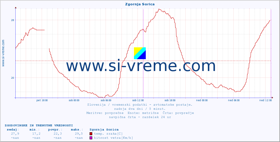 POVPREČJE :: Zgornja Sorica :: temp. zraka | vlaga | smer vetra | hitrost vetra | sunki vetra | tlak | padavine | sonce | temp. tal  5cm | temp. tal 10cm | temp. tal 20cm | temp. tal 30cm | temp. tal 50cm :: zadnja dva dni / 5 minut.