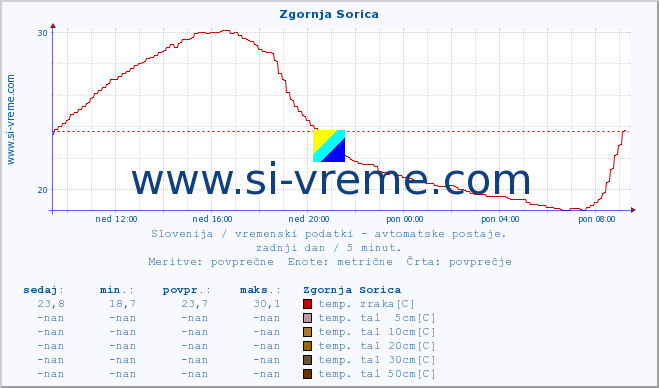 POVPREČJE :: Zgornja Sorica :: temp. zraka | vlaga | smer vetra | hitrost vetra | sunki vetra | tlak | padavine | sonce | temp. tal  5cm | temp. tal 10cm | temp. tal 20cm | temp. tal 30cm | temp. tal 50cm :: zadnji dan / 5 minut.