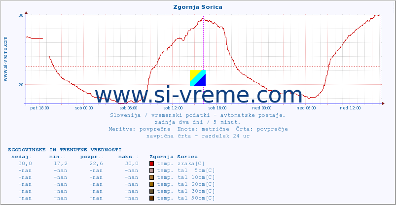 POVPREČJE :: Zgornja Sorica :: temp. zraka | vlaga | smer vetra | hitrost vetra | sunki vetra | tlak | padavine | sonce | temp. tal  5cm | temp. tal 10cm | temp. tal 20cm | temp. tal 30cm | temp. tal 50cm :: zadnja dva dni / 5 minut.