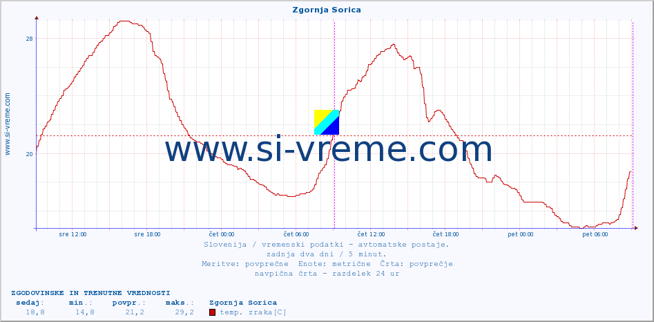 POVPREČJE :: Zgornja Sorica :: temp. zraka | vlaga | smer vetra | hitrost vetra | sunki vetra | tlak | padavine | sonce | temp. tal  5cm | temp. tal 10cm | temp. tal 20cm | temp. tal 30cm | temp. tal 50cm :: zadnja dva dni / 5 minut.