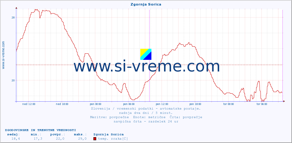 POVPREČJE :: Zgornja Sorica :: temp. zraka | vlaga | smer vetra | hitrost vetra | sunki vetra | tlak | padavine | sonce | temp. tal  5cm | temp. tal 10cm | temp. tal 20cm | temp. tal 30cm | temp. tal 50cm :: zadnja dva dni / 5 minut.