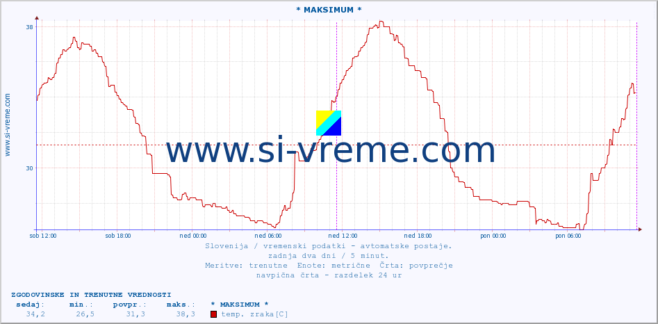 POVPREČJE :: * MAKSIMUM * :: temp. zraka | vlaga | smer vetra | hitrost vetra | sunki vetra | tlak | padavine | sonce | temp. tal  5cm | temp. tal 10cm | temp. tal 20cm | temp. tal 30cm | temp. tal 50cm :: zadnja dva dni / 5 minut.