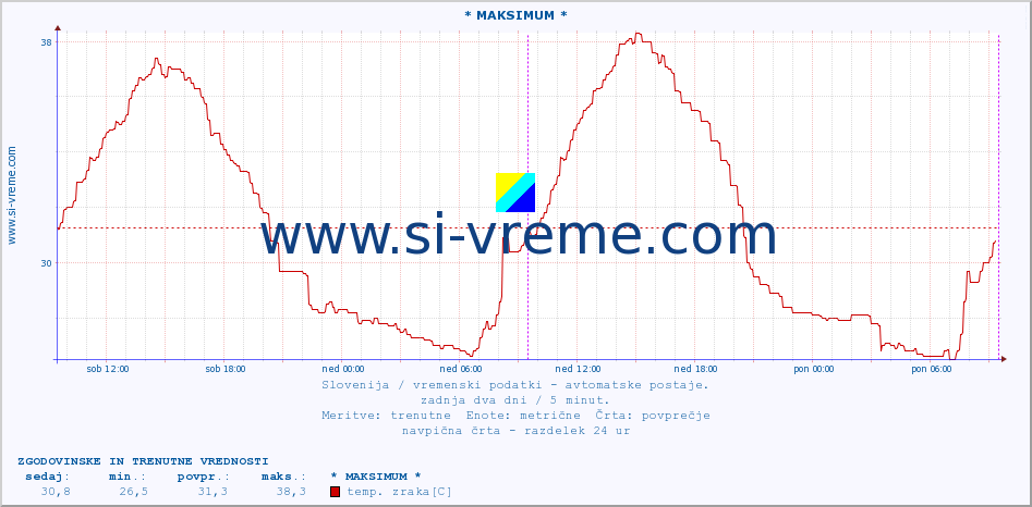 POVPREČJE :: * MAKSIMUM * :: temp. zraka | vlaga | smer vetra | hitrost vetra | sunki vetra | tlak | padavine | sonce | temp. tal  5cm | temp. tal 10cm | temp. tal 20cm | temp. tal 30cm | temp. tal 50cm :: zadnja dva dni / 5 minut.