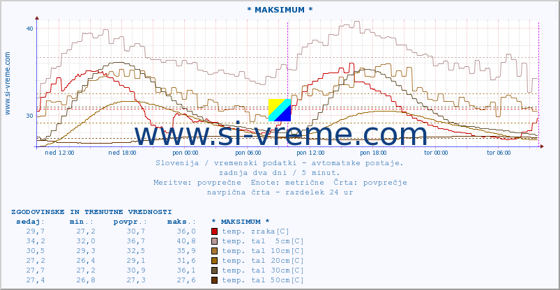 POVPREČJE :: * MAKSIMUM * :: temp. zraka | vlaga | smer vetra | hitrost vetra | sunki vetra | tlak | padavine | sonce | temp. tal  5cm | temp. tal 10cm | temp. tal 20cm | temp. tal 30cm | temp. tal 50cm :: zadnja dva dni / 5 minut.