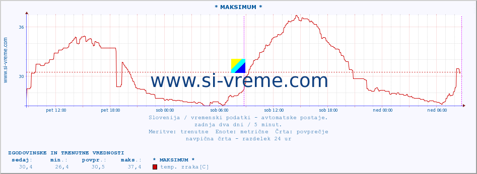 POVPREČJE :: * MAKSIMUM * :: temp. zraka | vlaga | smer vetra | hitrost vetra | sunki vetra | tlak | padavine | sonce | temp. tal  5cm | temp. tal 10cm | temp. tal 20cm | temp. tal 30cm | temp. tal 50cm :: zadnja dva dni / 5 minut.