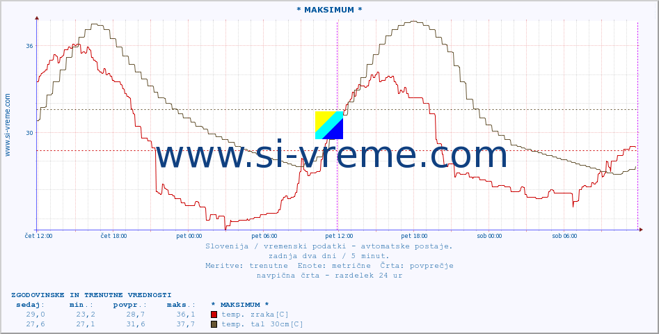 POVPREČJE :: * MAKSIMUM * :: temp. zraka | vlaga | smer vetra | hitrost vetra | sunki vetra | tlak | padavine | sonce | temp. tal  5cm | temp. tal 10cm | temp. tal 20cm | temp. tal 30cm | temp. tal 50cm :: zadnja dva dni / 5 minut.