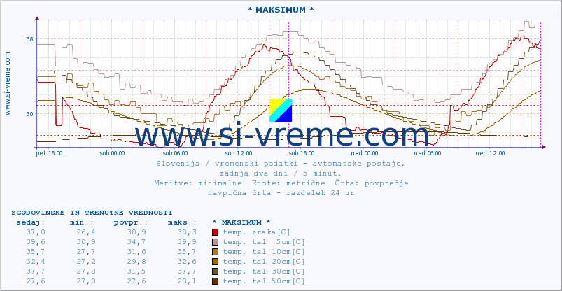 POVPREČJE :: * MAKSIMUM * :: temp. zraka | vlaga | smer vetra | hitrost vetra | sunki vetra | tlak | padavine | sonce | temp. tal  5cm | temp. tal 10cm | temp. tal 20cm | temp. tal 30cm | temp. tal 50cm :: zadnja dva dni / 5 minut.