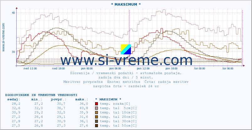 POVPREČJE :: * MAKSIMUM * :: temp. zraka | vlaga | smer vetra | hitrost vetra | sunki vetra | tlak | padavine | sonce | temp. tal  5cm | temp. tal 10cm | temp. tal 20cm | temp. tal 30cm | temp. tal 50cm :: zadnja dva dni / 5 minut.