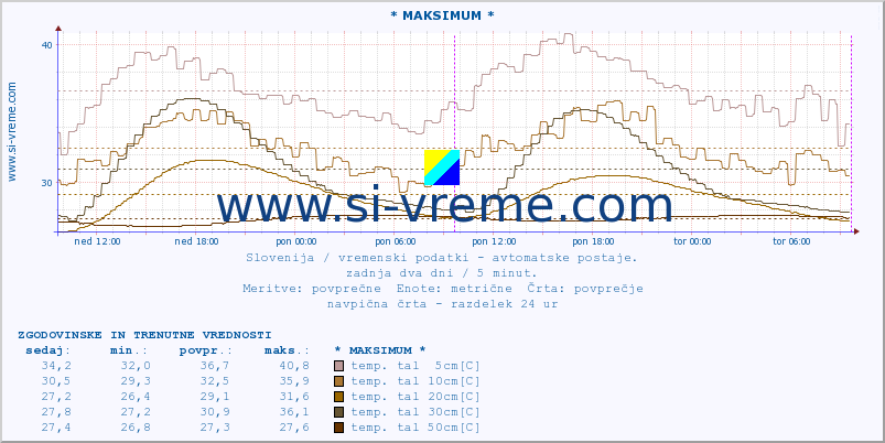 POVPREČJE :: * MAKSIMUM * :: temp. zraka | vlaga | smer vetra | hitrost vetra | sunki vetra | tlak | padavine | sonce | temp. tal  5cm | temp. tal 10cm | temp. tal 20cm | temp. tal 30cm | temp. tal 50cm :: zadnja dva dni / 5 minut.