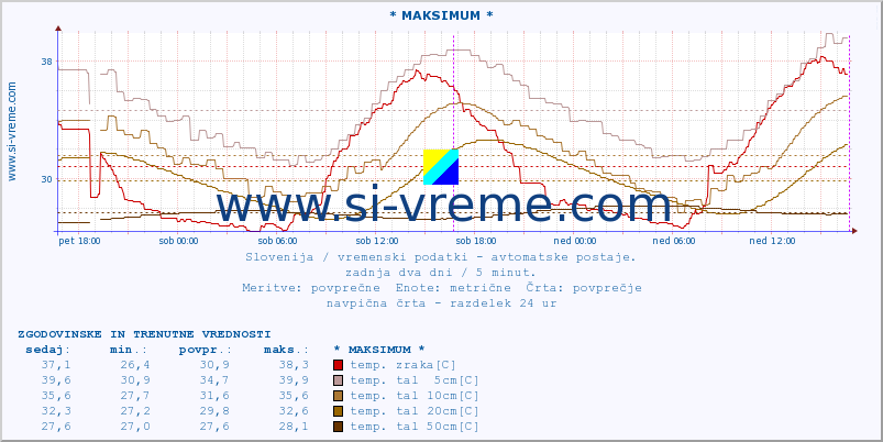 POVPREČJE :: * MAKSIMUM * :: temp. zraka | vlaga | smer vetra | hitrost vetra | sunki vetra | tlak | padavine | sonce | temp. tal  5cm | temp. tal 10cm | temp. tal 20cm | temp. tal 30cm | temp. tal 50cm :: zadnja dva dni / 5 minut.