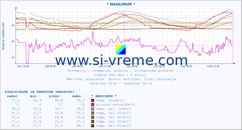 POVPREČJE :: * MAKSIMUM * :: temp. zraka | vlaga | smer vetra | hitrost vetra | sunki vetra | tlak | padavine | sonce | temp. tal  5cm | temp. tal 10cm | temp. tal 20cm | temp. tal 30cm | temp. tal 50cm :: zadnja dva dni / 5 minut.