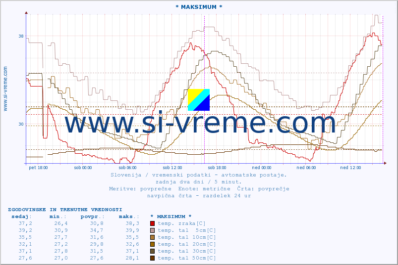 POVPREČJE :: * MAKSIMUM * :: temp. zraka | vlaga | smer vetra | hitrost vetra | sunki vetra | tlak | padavine | sonce | temp. tal  5cm | temp. tal 10cm | temp. tal 20cm | temp. tal 30cm | temp. tal 50cm :: zadnja dva dni / 5 minut.