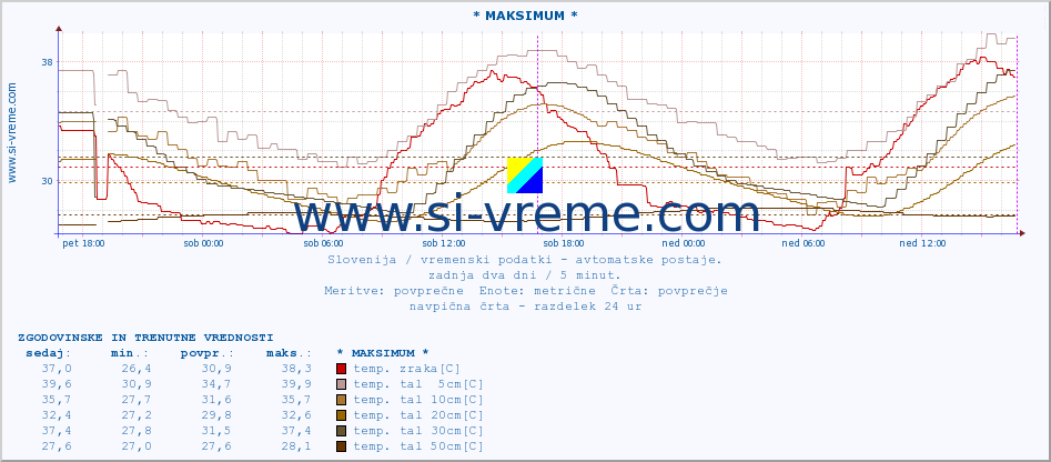 POVPREČJE :: * MAKSIMUM * :: temp. zraka | vlaga | smer vetra | hitrost vetra | sunki vetra | tlak | padavine | sonce | temp. tal  5cm | temp. tal 10cm | temp. tal 20cm | temp. tal 30cm | temp. tal 50cm :: zadnja dva dni / 5 minut.