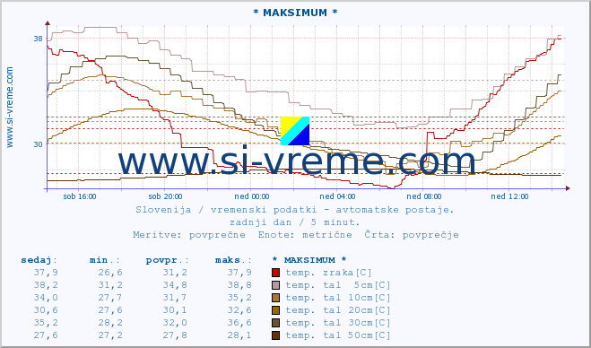 POVPREČJE :: * MAKSIMUM * :: temp. zraka | vlaga | smer vetra | hitrost vetra | sunki vetra | tlak | padavine | sonce | temp. tal  5cm | temp. tal 10cm | temp. tal 20cm | temp. tal 30cm | temp. tal 50cm :: zadnji dan / 5 minut.