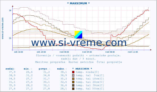 POVPREČJE :: * MAKSIMUM * :: temp. zraka | vlaga | smer vetra | hitrost vetra | sunki vetra | tlak | padavine | sonce | temp. tal  5cm | temp. tal 10cm | temp. tal 20cm | temp. tal 30cm | temp. tal 50cm :: zadnji dan / 5 minut.