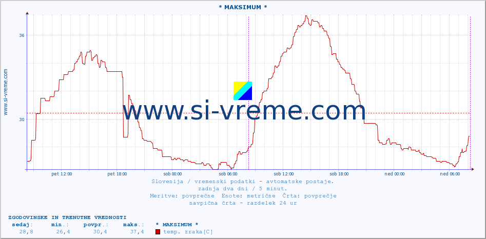 POVPREČJE :: * MAKSIMUM * :: temp. zraka | vlaga | smer vetra | hitrost vetra | sunki vetra | tlak | padavine | sonce | temp. tal  5cm | temp. tal 10cm | temp. tal 20cm | temp. tal 30cm | temp. tal 50cm :: zadnja dva dni / 5 minut.