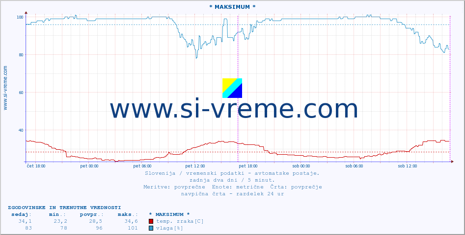 POVPREČJE :: * MAKSIMUM * :: temp. zraka | vlaga | smer vetra | hitrost vetra | sunki vetra | tlak | padavine | sonce | temp. tal  5cm | temp. tal 10cm | temp. tal 20cm | temp. tal 30cm | temp. tal 50cm :: zadnja dva dni / 5 minut.