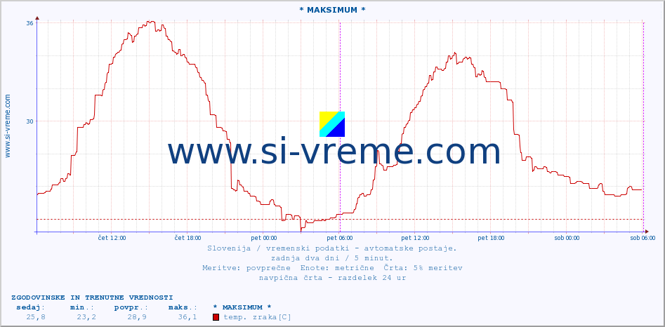 POVPREČJE :: * MAKSIMUM * :: temp. zraka | vlaga | smer vetra | hitrost vetra | sunki vetra | tlak | padavine | sonce | temp. tal  5cm | temp. tal 10cm | temp. tal 20cm | temp. tal 30cm | temp. tal 50cm :: zadnja dva dni / 5 minut.