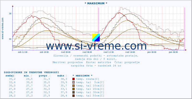 POVPREČJE :: * MAKSIMUM * :: temp. zraka | vlaga | smer vetra | hitrost vetra | sunki vetra | tlak | padavine | sonce | temp. tal  5cm | temp. tal 10cm | temp. tal 20cm | temp. tal 30cm | temp. tal 50cm :: zadnja dva dni / 5 minut.