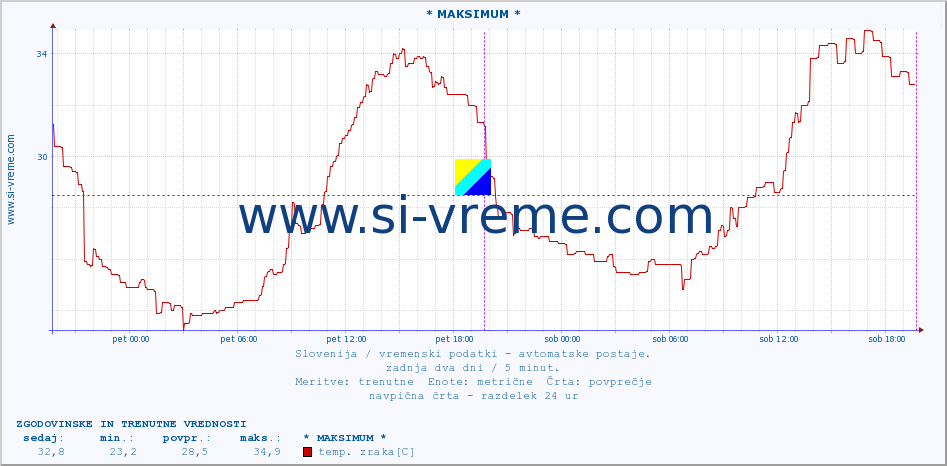 POVPREČJE :: * MAKSIMUM * :: temp. zraka | vlaga | smer vetra | hitrost vetra | sunki vetra | tlak | padavine | sonce | temp. tal  5cm | temp. tal 10cm | temp. tal 20cm | temp. tal 30cm | temp. tal 50cm :: zadnja dva dni / 5 minut.