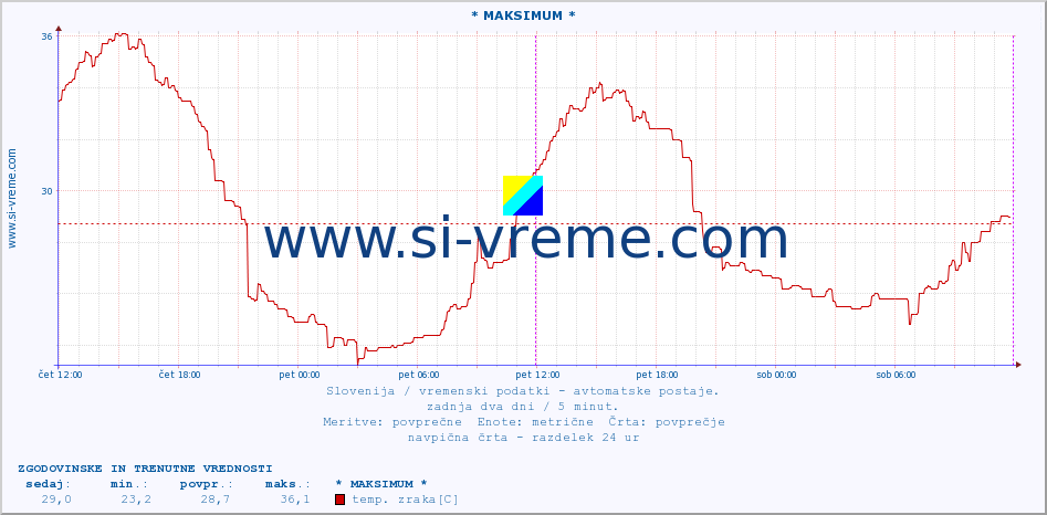 POVPREČJE :: * MAKSIMUM * :: temp. zraka | vlaga | smer vetra | hitrost vetra | sunki vetra | tlak | padavine | sonce | temp. tal  5cm | temp. tal 10cm | temp. tal 20cm | temp. tal 30cm | temp. tal 50cm :: zadnja dva dni / 5 minut.