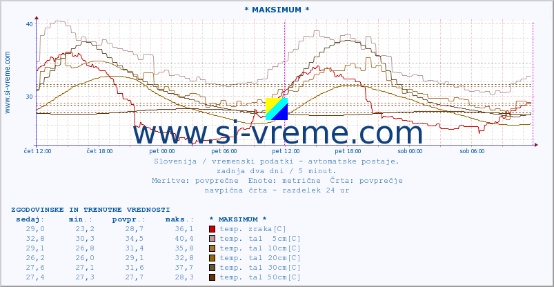 POVPREČJE :: * MAKSIMUM * :: temp. zraka | vlaga | smer vetra | hitrost vetra | sunki vetra | tlak | padavine | sonce | temp. tal  5cm | temp. tal 10cm | temp. tal 20cm | temp. tal 30cm | temp. tal 50cm :: zadnja dva dni / 5 minut.