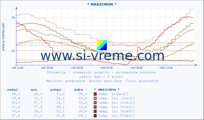 POVPREČJE :: * MAKSIMUM * :: temp. zraka | vlaga | smer vetra | hitrost vetra | sunki vetra | tlak | padavine | sonce | temp. tal  5cm | temp. tal 10cm | temp. tal 20cm | temp. tal 30cm | temp. tal 50cm :: zadnji dan / 5 minut.