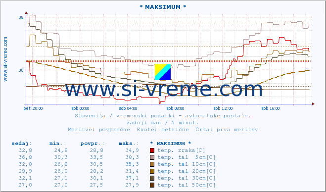 POVPREČJE :: * MAKSIMUM * :: temp. zraka | vlaga | smer vetra | hitrost vetra | sunki vetra | tlak | padavine | sonce | temp. tal  5cm | temp. tal 10cm | temp. tal 20cm | temp. tal 30cm | temp. tal 50cm :: zadnji dan / 5 minut.