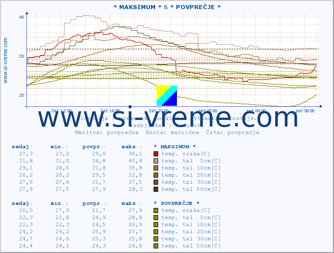 POVPREČJE :: * MAKSIMUM * & * POVPREČJE * :: temp. zraka | vlaga | smer vetra | hitrost vetra | sunki vetra | tlak | padavine | sonce | temp. tal  5cm | temp. tal 10cm | temp. tal 20cm | temp. tal 30cm | temp. tal 50cm :: zadnji dan / 5 minut.