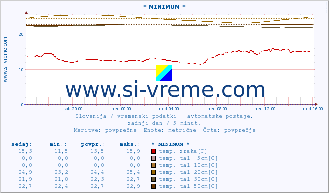 POVPREČJE :: * MINIMUM * :: temp. zraka | vlaga | smer vetra | hitrost vetra | sunki vetra | tlak | padavine | sonce | temp. tal  5cm | temp. tal 10cm | temp. tal 20cm | temp. tal 30cm | temp. tal 50cm :: zadnji dan / 5 minut.