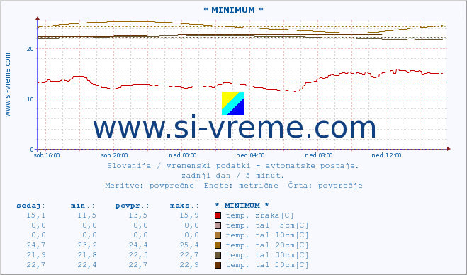 POVPREČJE :: * MINIMUM * :: temp. zraka | vlaga | smer vetra | hitrost vetra | sunki vetra | tlak | padavine | sonce | temp. tal  5cm | temp. tal 10cm | temp. tal 20cm | temp. tal 30cm | temp. tal 50cm :: zadnji dan / 5 minut.