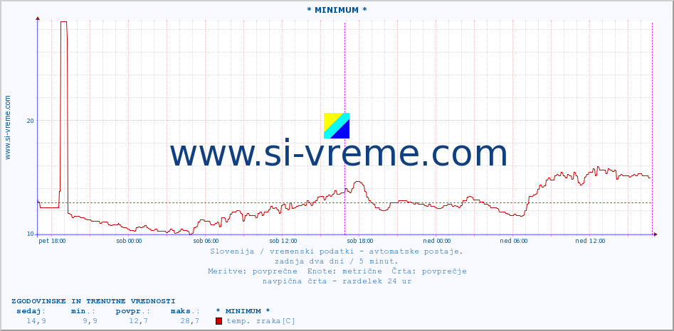 POVPREČJE :: * MINIMUM * :: temp. zraka | vlaga | smer vetra | hitrost vetra | sunki vetra | tlak | padavine | sonce | temp. tal  5cm | temp. tal 10cm | temp. tal 20cm | temp. tal 30cm | temp. tal 50cm :: zadnja dva dni / 5 minut.