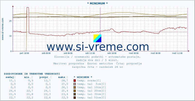 POVPREČJE :: * MINIMUM * :: temp. zraka | vlaga | smer vetra | hitrost vetra | sunki vetra | tlak | padavine | sonce | temp. tal  5cm | temp. tal 10cm | temp. tal 20cm | temp. tal 30cm | temp. tal 50cm :: zadnja dva dni / 5 minut.