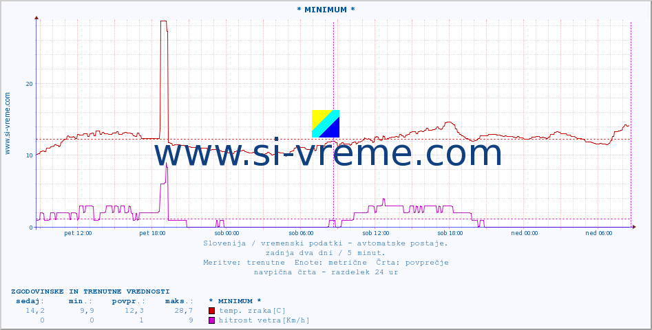 POVPREČJE :: * MINIMUM * :: temp. zraka | vlaga | smer vetra | hitrost vetra | sunki vetra | tlak | padavine | sonce | temp. tal  5cm | temp. tal 10cm | temp. tal 20cm | temp. tal 30cm | temp. tal 50cm :: zadnja dva dni / 5 minut.