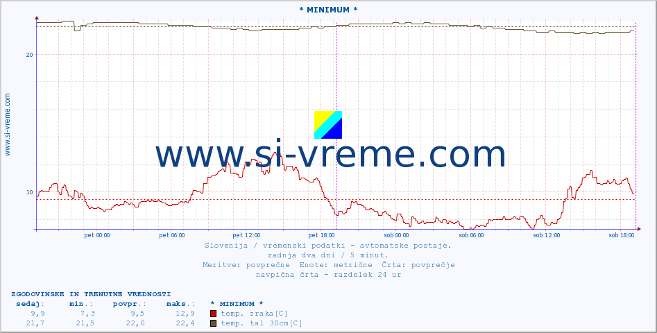 POVPREČJE :: * MINIMUM * :: temp. zraka | vlaga | smer vetra | hitrost vetra | sunki vetra | tlak | padavine | sonce | temp. tal  5cm | temp. tal 10cm | temp. tal 20cm | temp. tal 30cm | temp. tal 50cm :: zadnja dva dni / 5 minut.