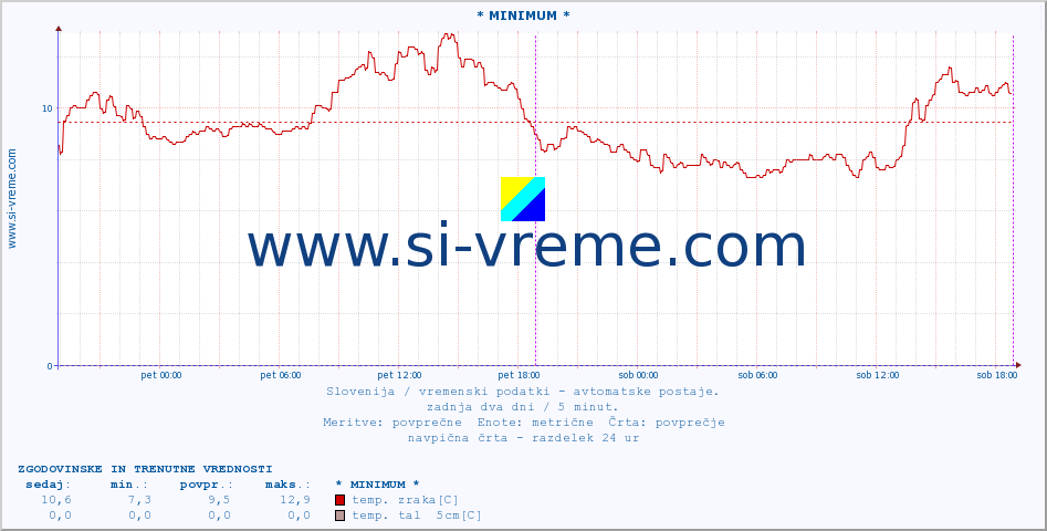 POVPREČJE :: * MINIMUM * :: temp. zraka | vlaga | smer vetra | hitrost vetra | sunki vetra | tlak | padavine | sonce | temp. tal  5cm | temp. tal 10cm | temp. tal 20cm | temp. tal 30cm | temp. tal 50cm :: zadnja dva dni / 5 minut.