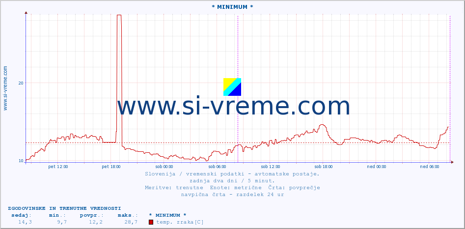 POVPREČJE :: * MINIMUM * :: temp. zraka | vlaga | smer vetra | hitrost vetra | sunki vetra | tlak | padavine | sonce | temp. tal  5cm | temp. tal 10cm | temp. tal 20cm | temp. tal 30cm | temp. tal 50cm :: zadnja dva dni / 5 minut.