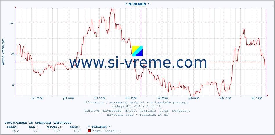 POVPREČJE :: * MINIMUM * :: temp. zraka | vlaga | smer vetra | hitrost vetra | sunki vetra | tlak | padavine | sonce | temp. tal  5cm | temp. tal 10cm | temp. tal 20cm | temp. tal 30cm | temp. tal 50cm :: zadnja dva dni / 5 minut.